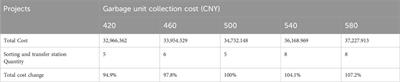 Optimization of the rural domestic waste recycling network based on the path planning site selection model